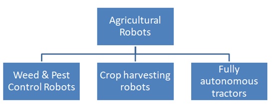 Agricultural Robot Types