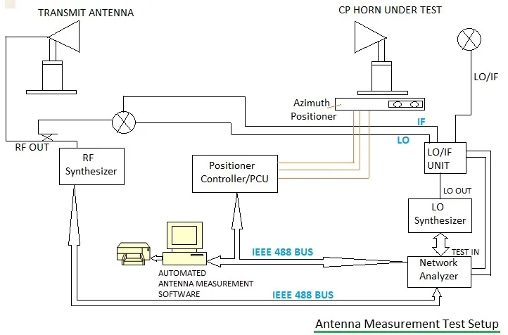 Antenna measurement test setup