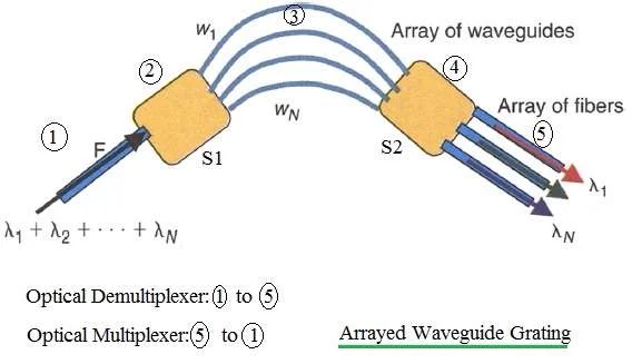 Arrayed Waveguide Grating based Optical MUX DEMUX