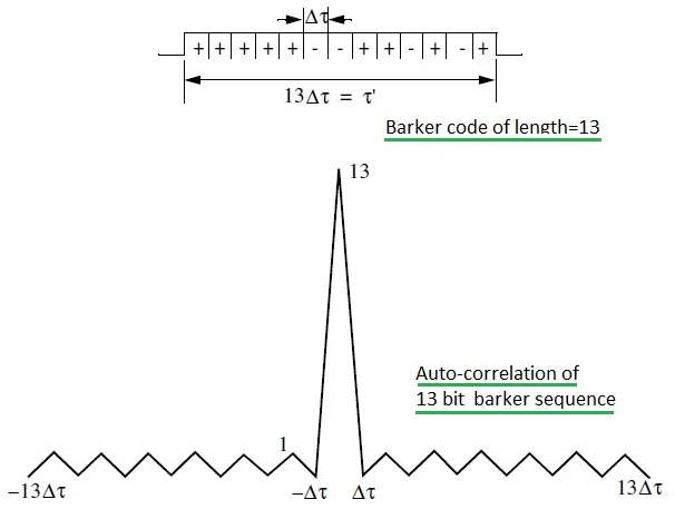 Auto correlation of barker code
