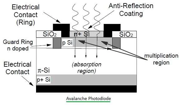 Avalanche Photodiode structure