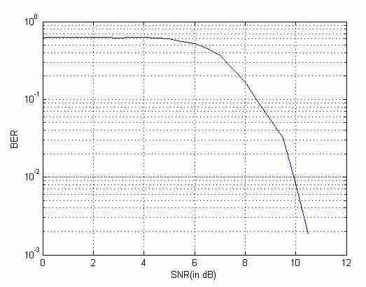 BER versus SNR curve