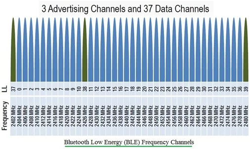 Bluetooth Smart or BLE frequency channels
