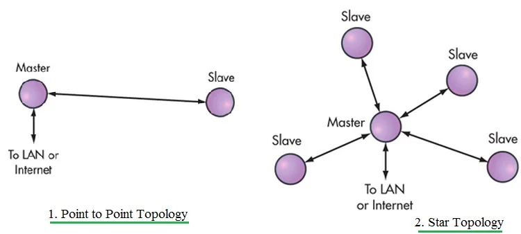 BLE network topologies