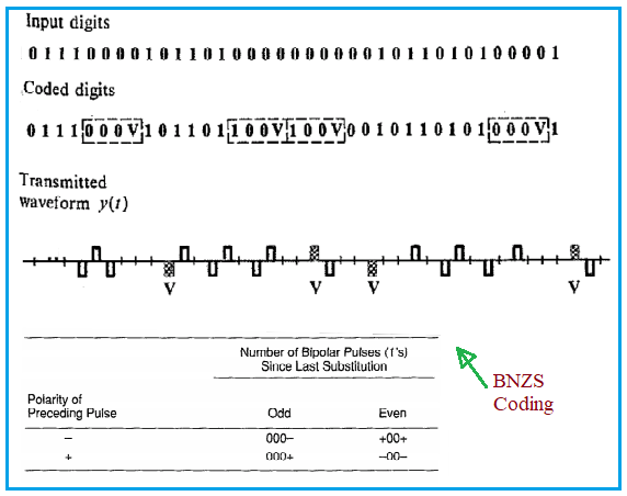 BNZS line coding example