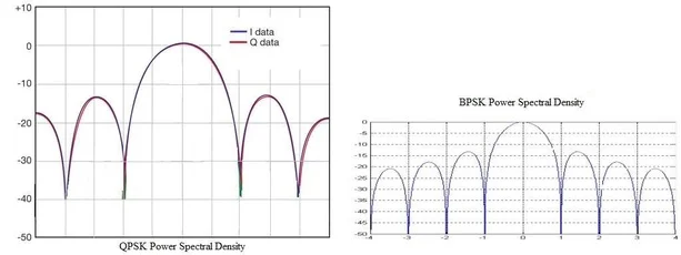 QPSK BPSK Power Spectral Density