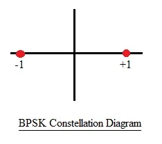 BPSK constellation