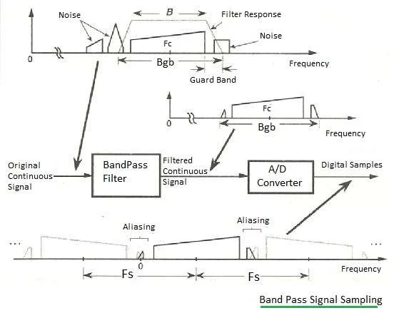 Band Pass Signal Sampling