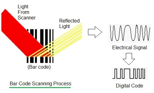 Barcode scanning process