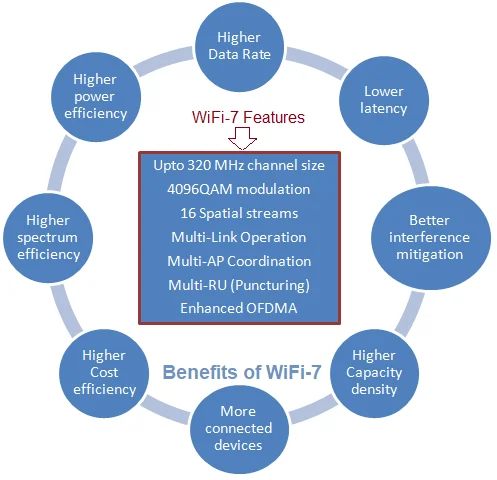 Wi-Fi 7 Specifications and Features