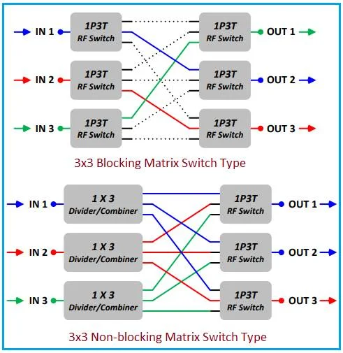 Blocking vs Non-blocking matrix switch