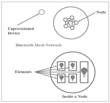 Bluetooth mesh node and elements