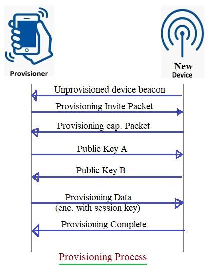 Bluetooth mesh provisioning process