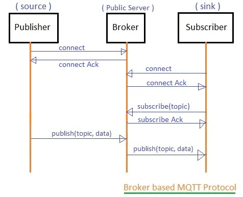 Broker based MQTT protocol