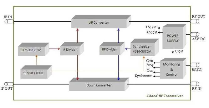 C band RF Transceiver design and development