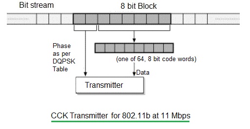 CCK transmitter 11b 11Mbps