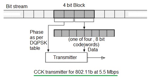 CCK transmitter 11b 5.5 Mbps rate