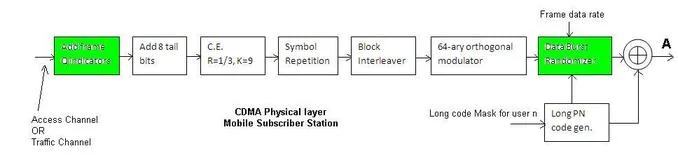CDMA Physical layer Mobile subscriber