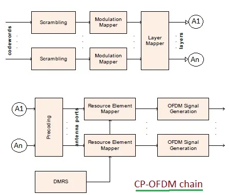 CP-OFDM Chain