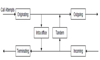Call types in telephone switch 