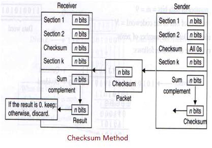 checksum error detection method