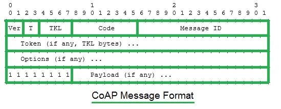 CoAP message format