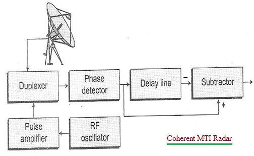 Coherent MTI Radar