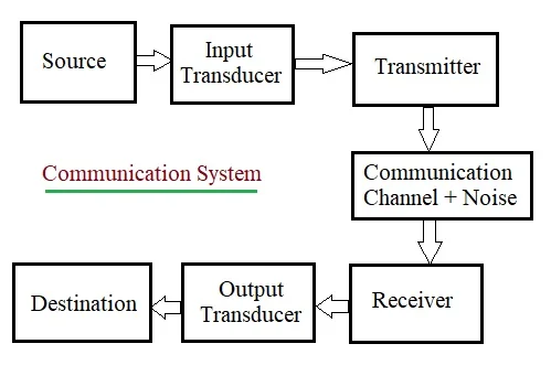 Communication system