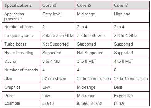 Comparison between core-i3 core-i5 core-i7