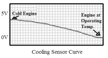Coolant Temperature Sensor Working curve