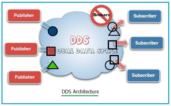 DDS Protocol Architecture