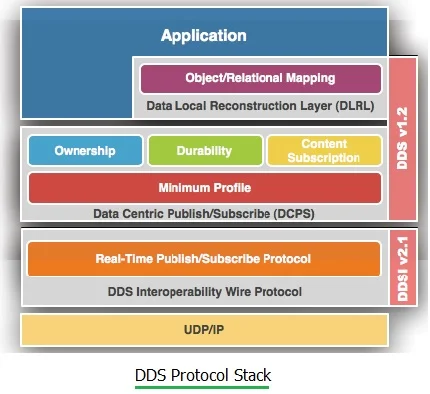 DDS protocol stack