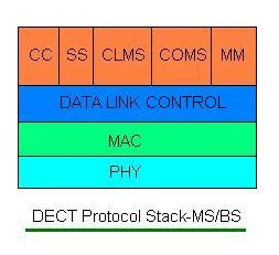 DECT protocol stack