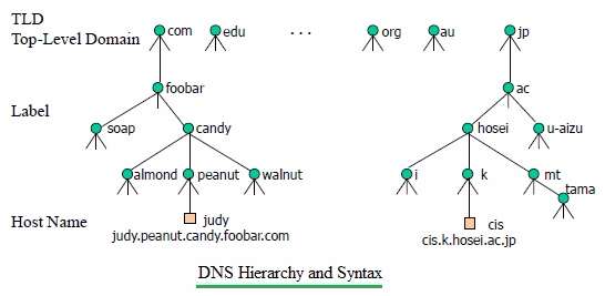 DNS Hierarchy and Syntax