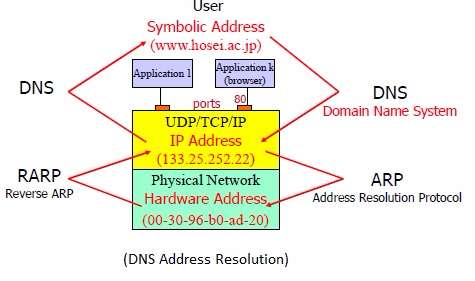 DNS address resolution