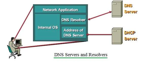 DNS servers and resolvers