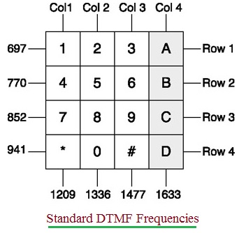 DTMF Frequencies