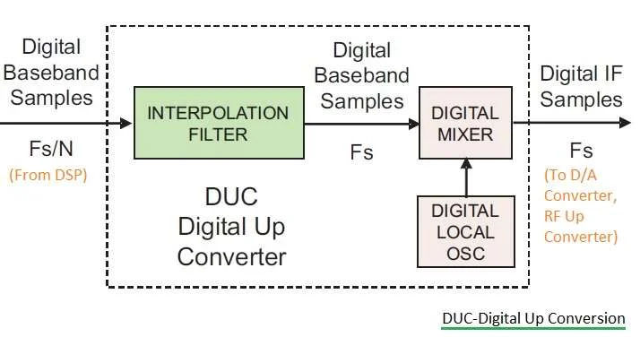 DUC Digital Up Conversion