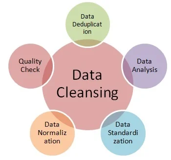 Data Cleansing Chart