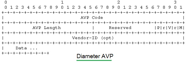 Diameter AVP