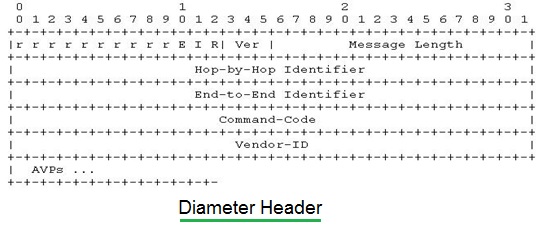 Diameter protocol header