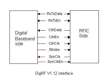  DigRF interface V1.12