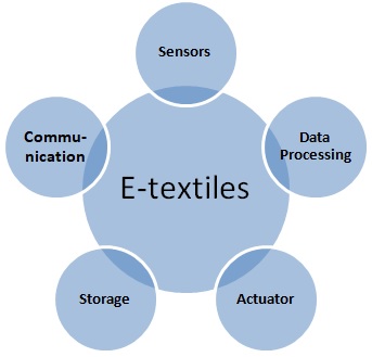 E-textiles
