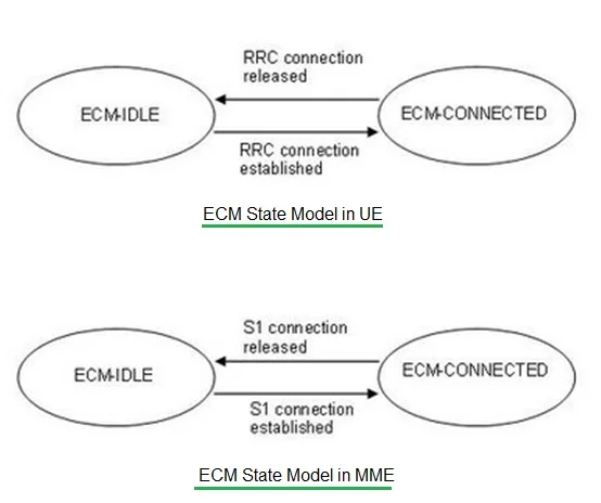 ECM States-IDLE,Connected