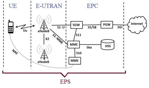 EPS vs EPC, Difference between EPS and EPC