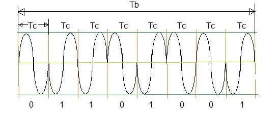 Ec vs Eb, relation between energy per chip vs energy per bit
