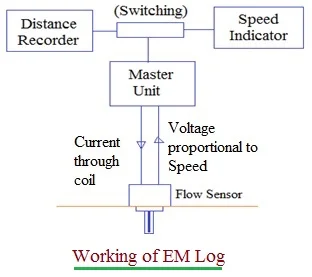 Electromagnetic Log, EM Log