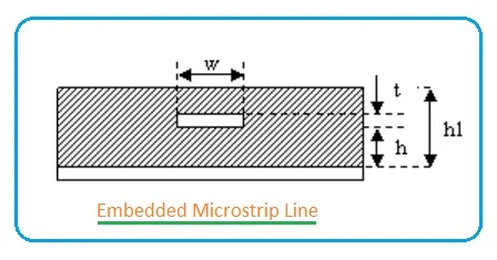 Embedded Microstrip Line