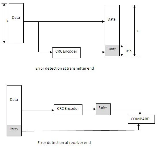 CRC Error Detection and Correction example