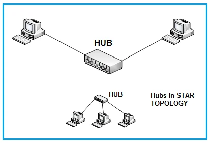 Basics and Types of Hubs